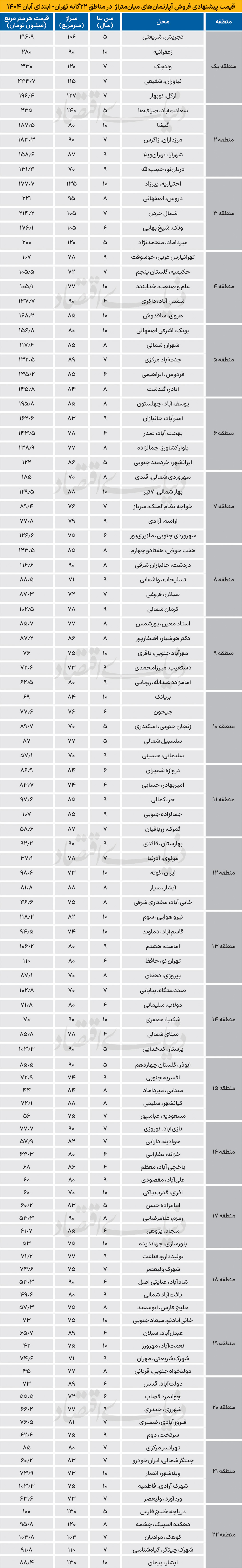 خروج مسکن از رکود معاملاتی؟ 3