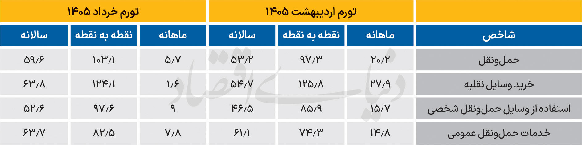 تغییر فاز تورم خودرو