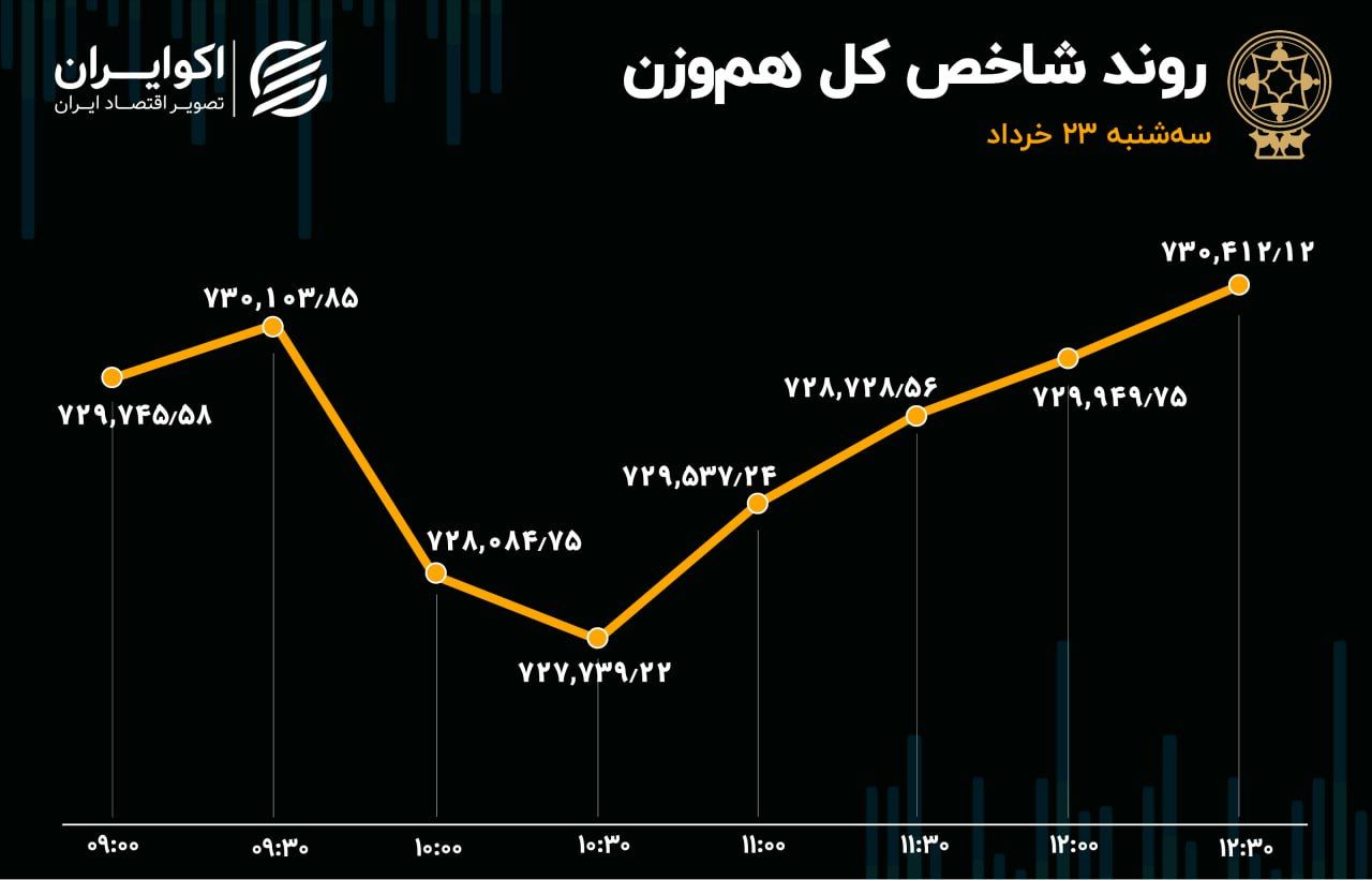 پنجمین روز متوالی کاهش مالکیت حقیقی در بورس، بی‌رمق بود! 2