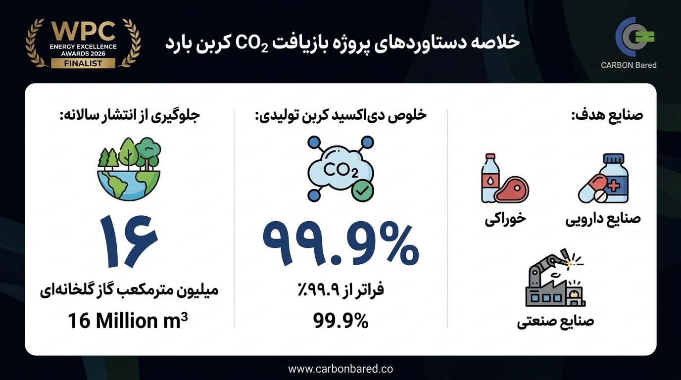 شرکت کربن بارد در جمع فینالیست_های جوایز جهانی انرژی ۲۰۲۶ - تصویر 2