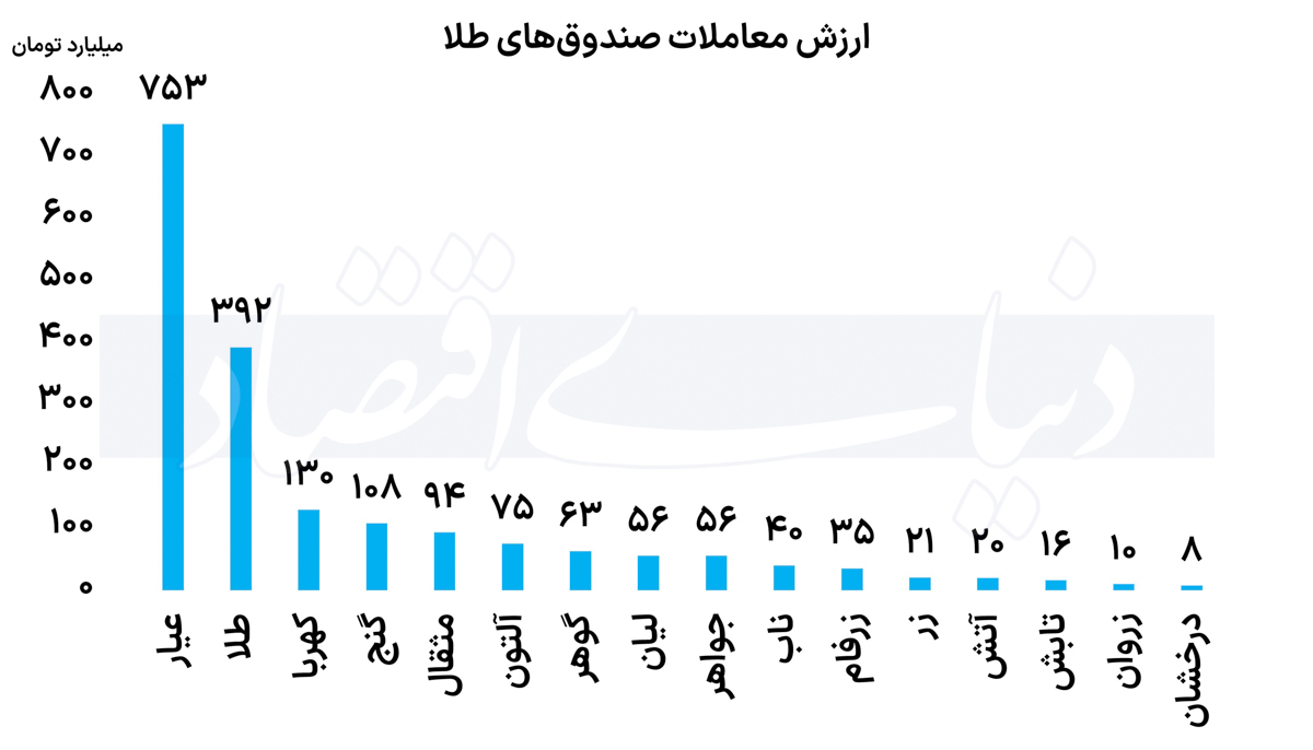 چرا معامله‌گران طلا را تحریم کردند؟ 2