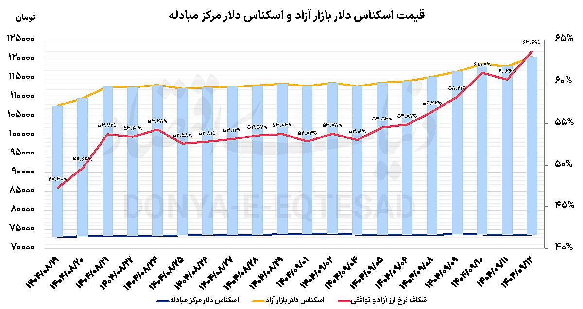 رانت ارزی در اوج 2