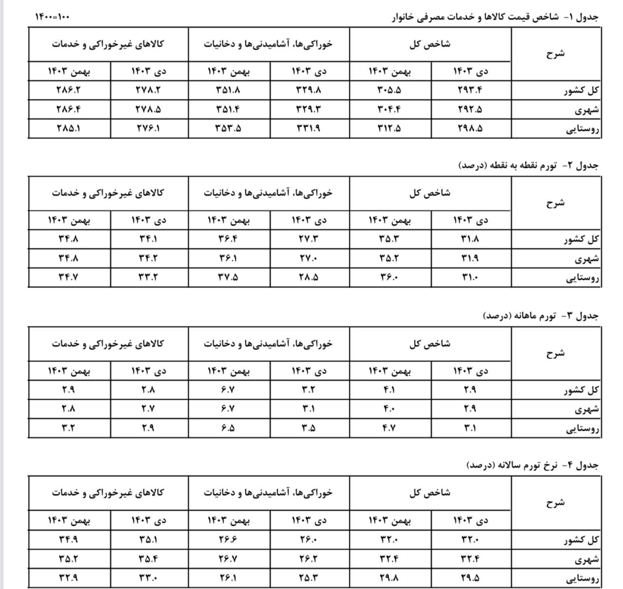 تورم ماهانه بهمن به 4.1درصد رسید