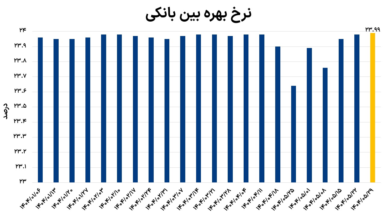 نرخ بهره