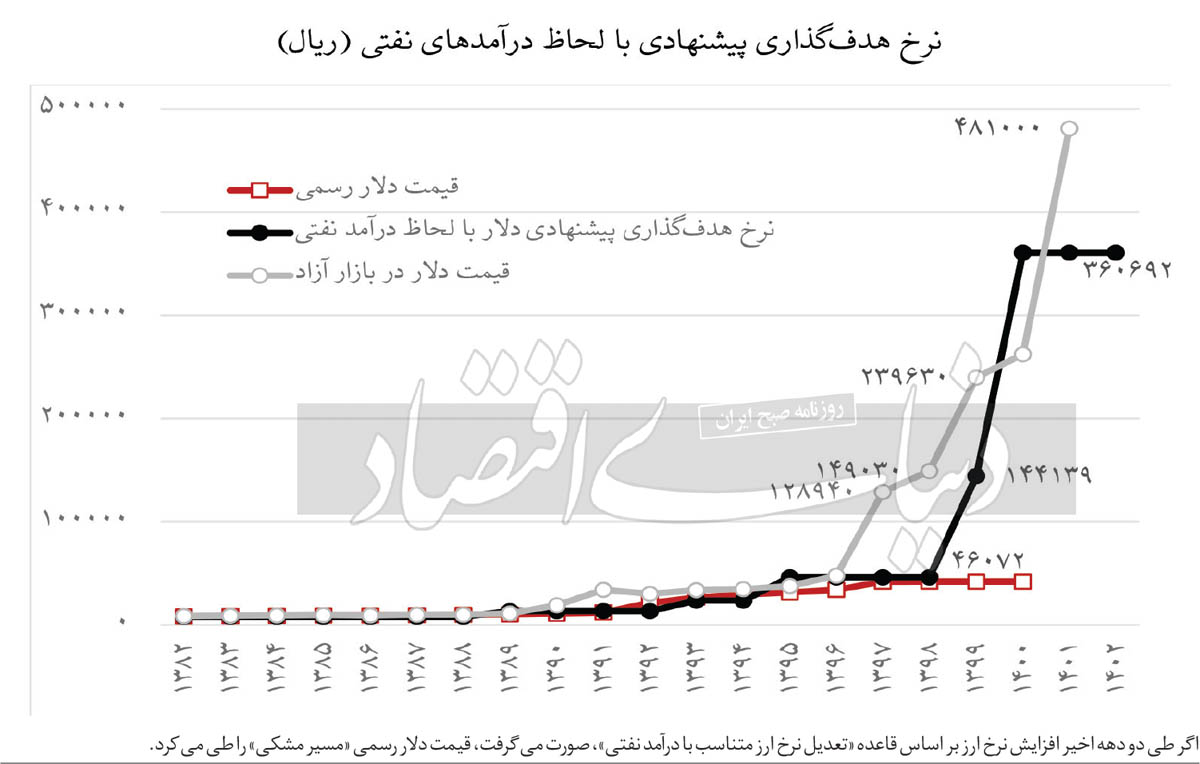 راه نجات از شوک‌های ارزی