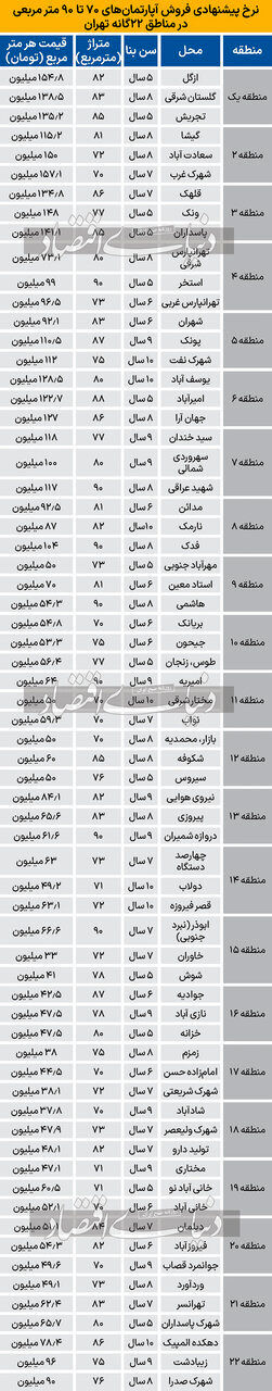 جدول قیمت فروش آپارتمان‌های ۷۰ تا ۹۰ متری در تهران