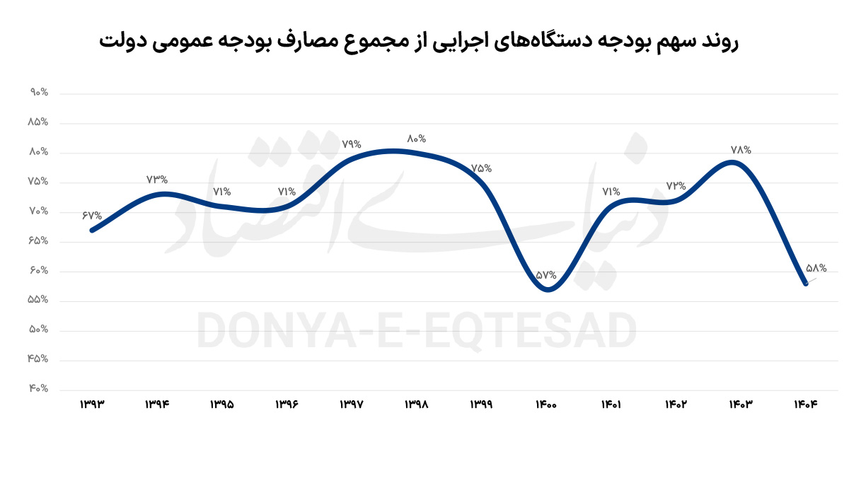 سبقت بودجه دستگاههای اجرایی از دستمزد 2