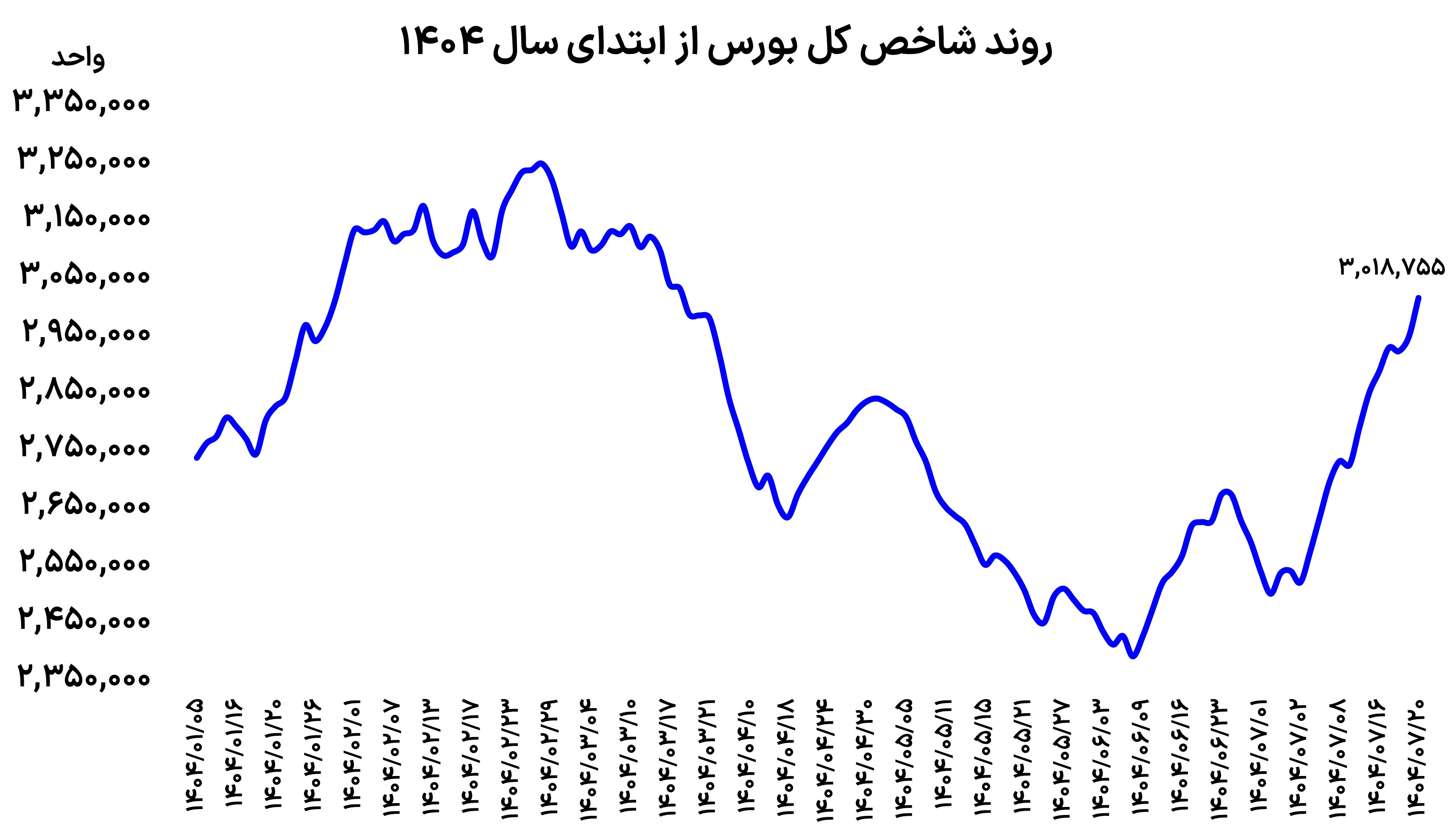 تولد دوباره بورس