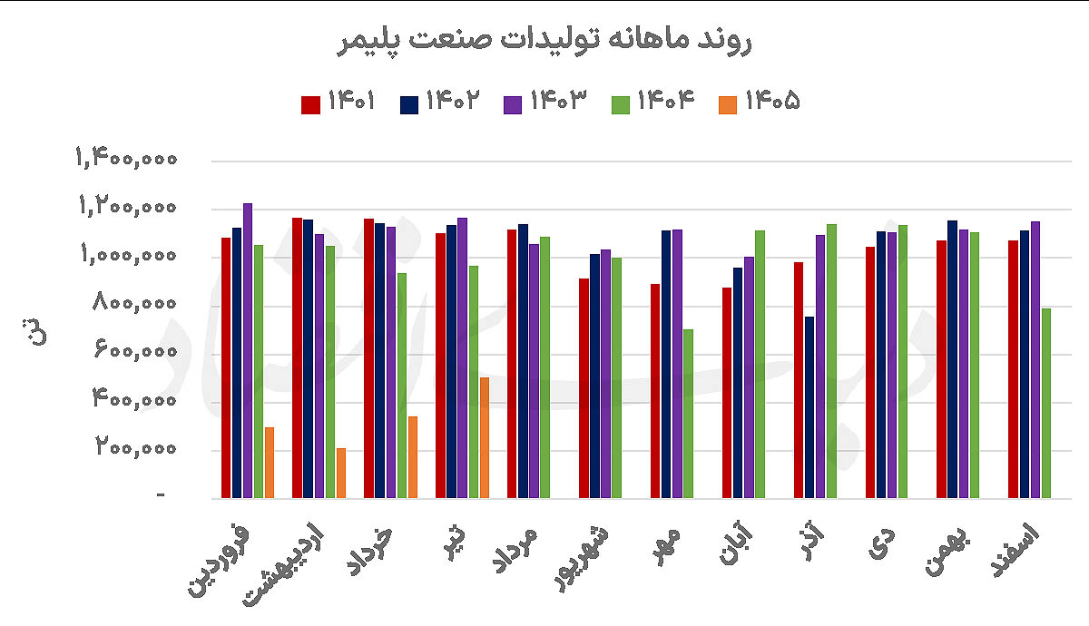 پلیمرها روی مدار سودآوری
