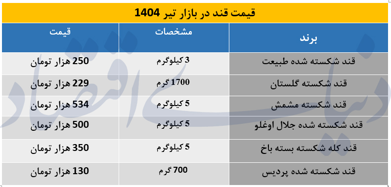 قیمت جدید قند در بازار تیر 1404 + جدول