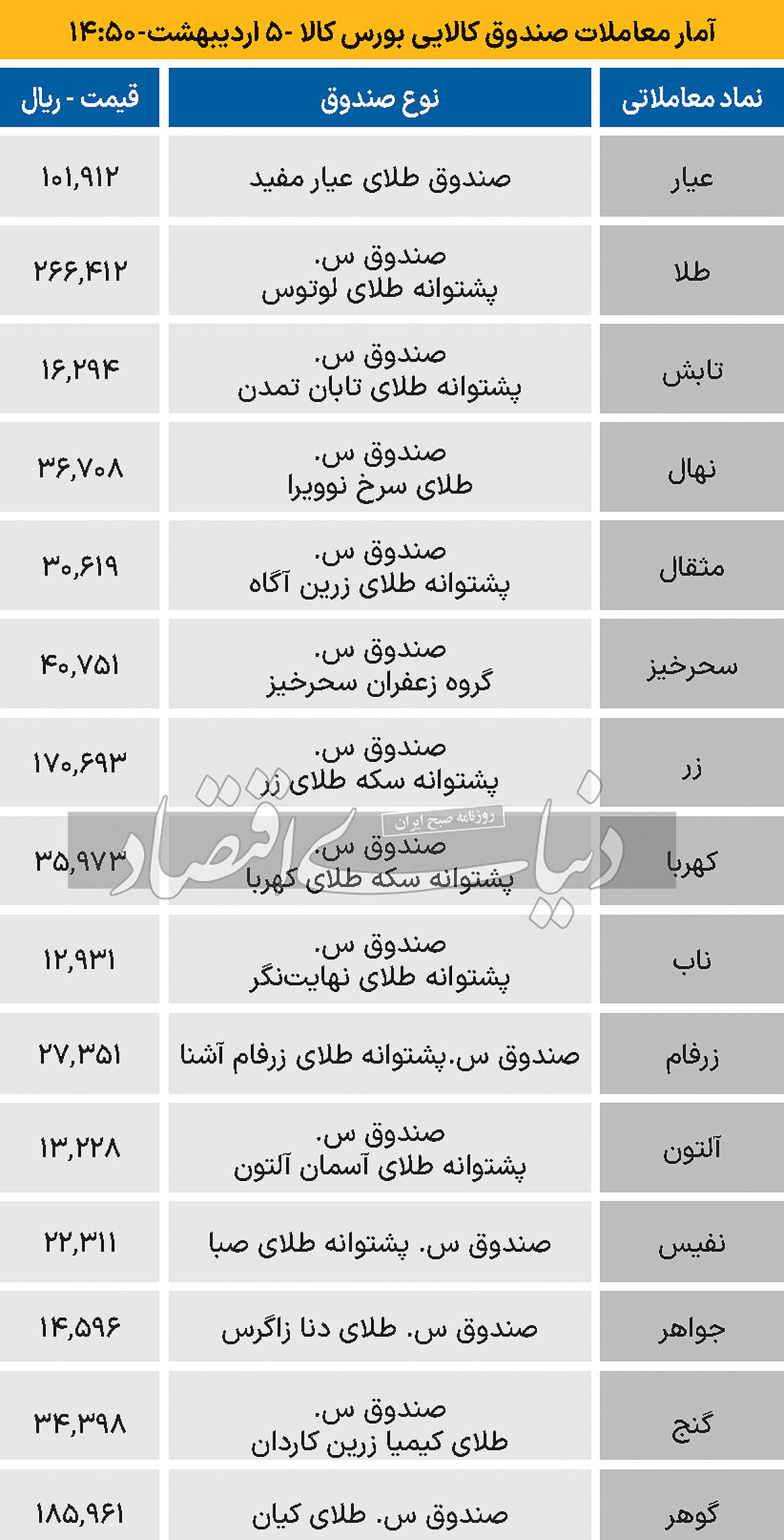 صندوق کالایی - 1403/02/06