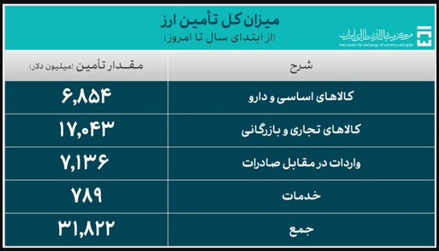 اعلام تازه‌ترین میزان تامین ارز واردات طی امسال 2