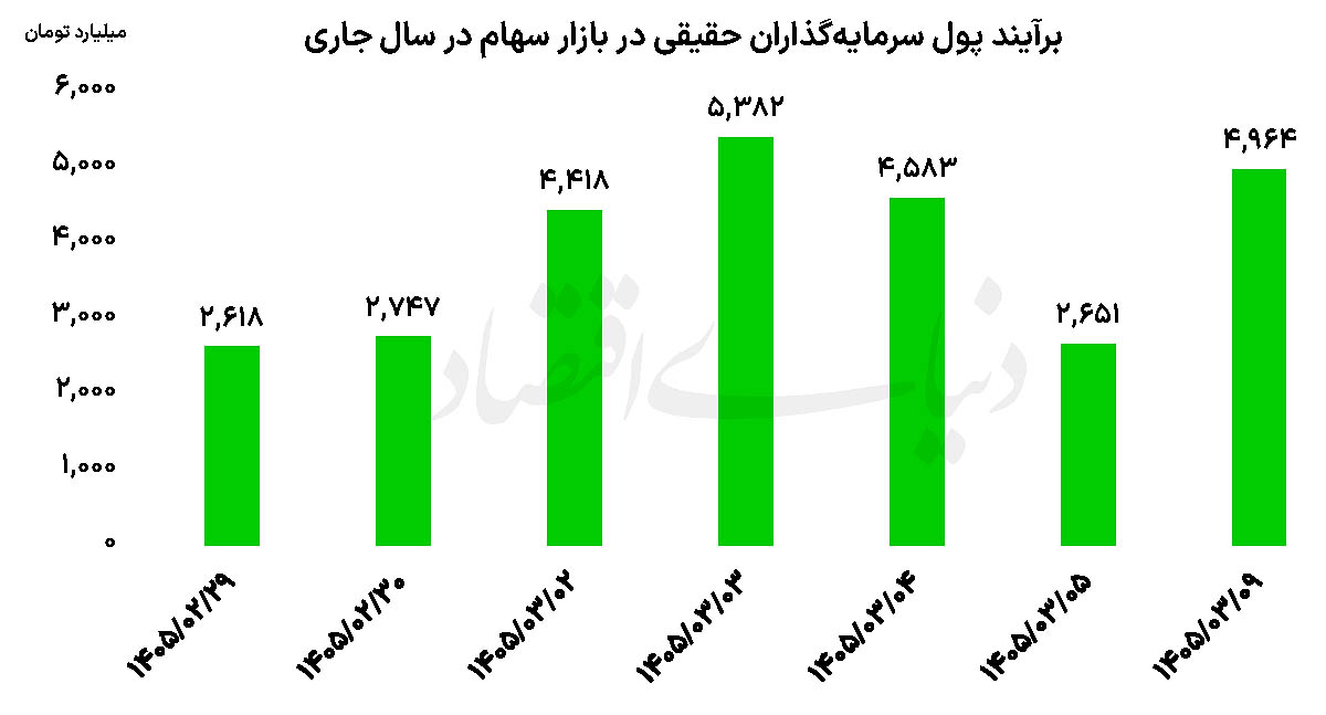 بورس در آستانه قله تاریخی