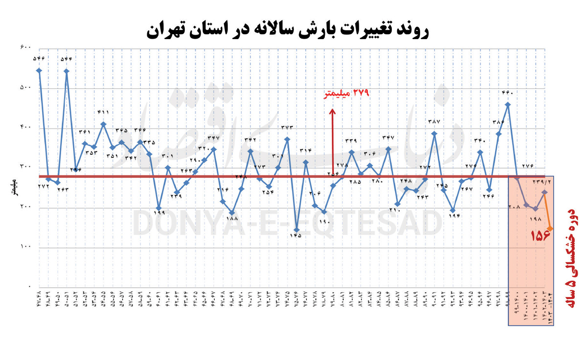تنش آبی در 31 استان 3