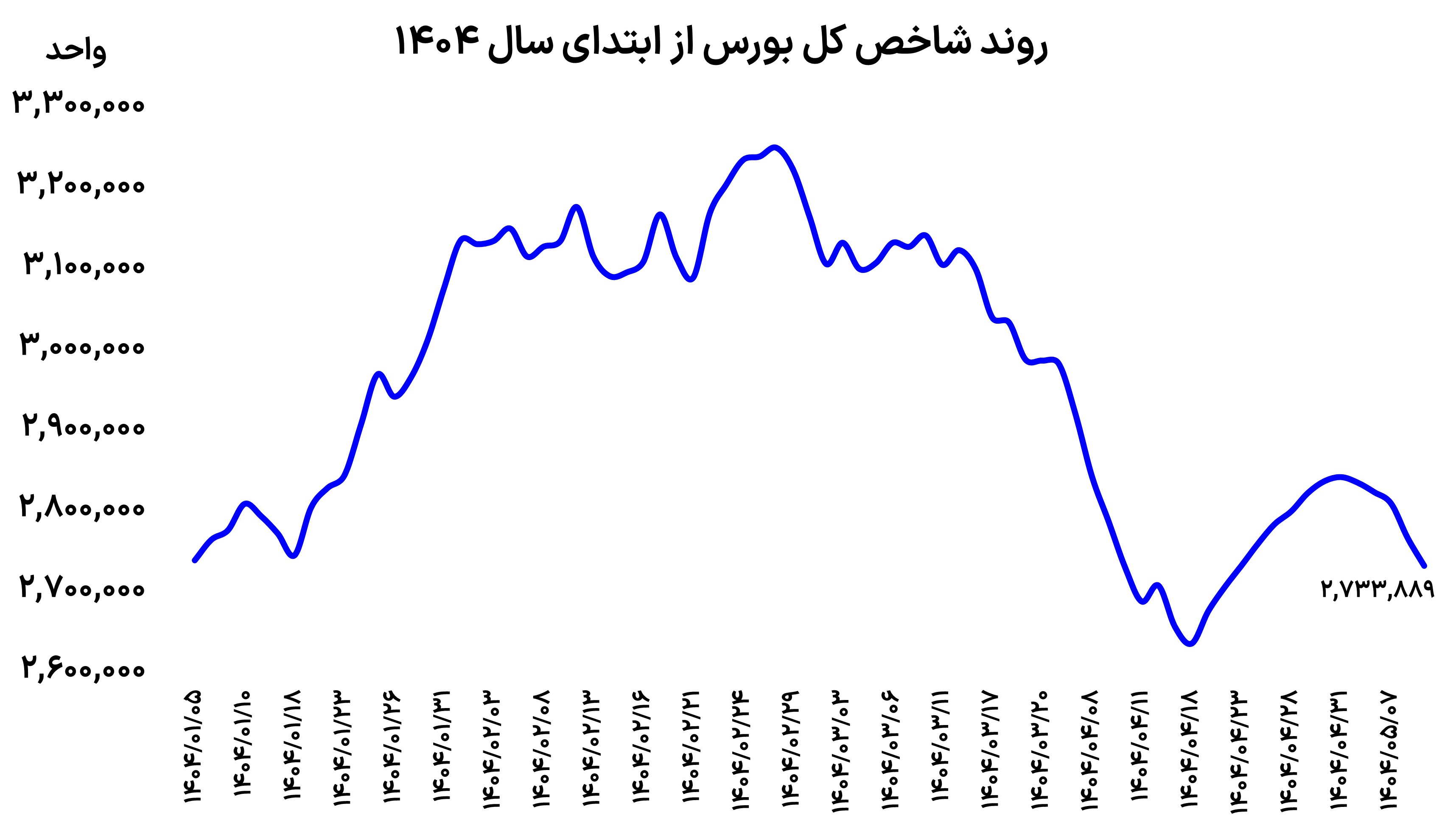 پنجمین خیز ناکام بورس