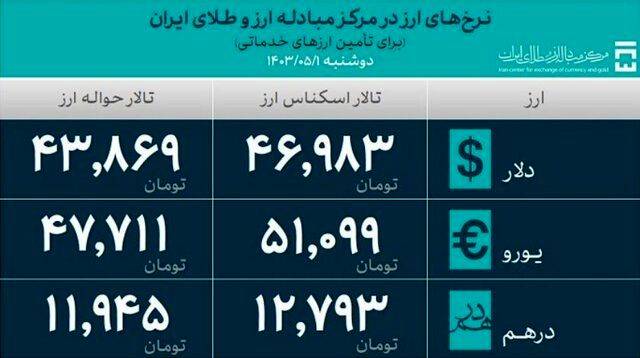 تامین بیش از ۲۱ میلیارد دلار ارز برای واردات