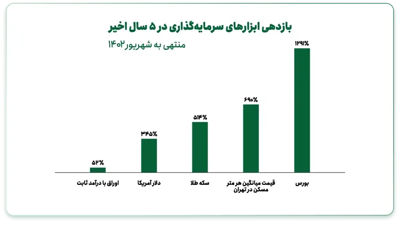 کدام سرمایه‌گذاری بیشترین سود را دارد؟ 2