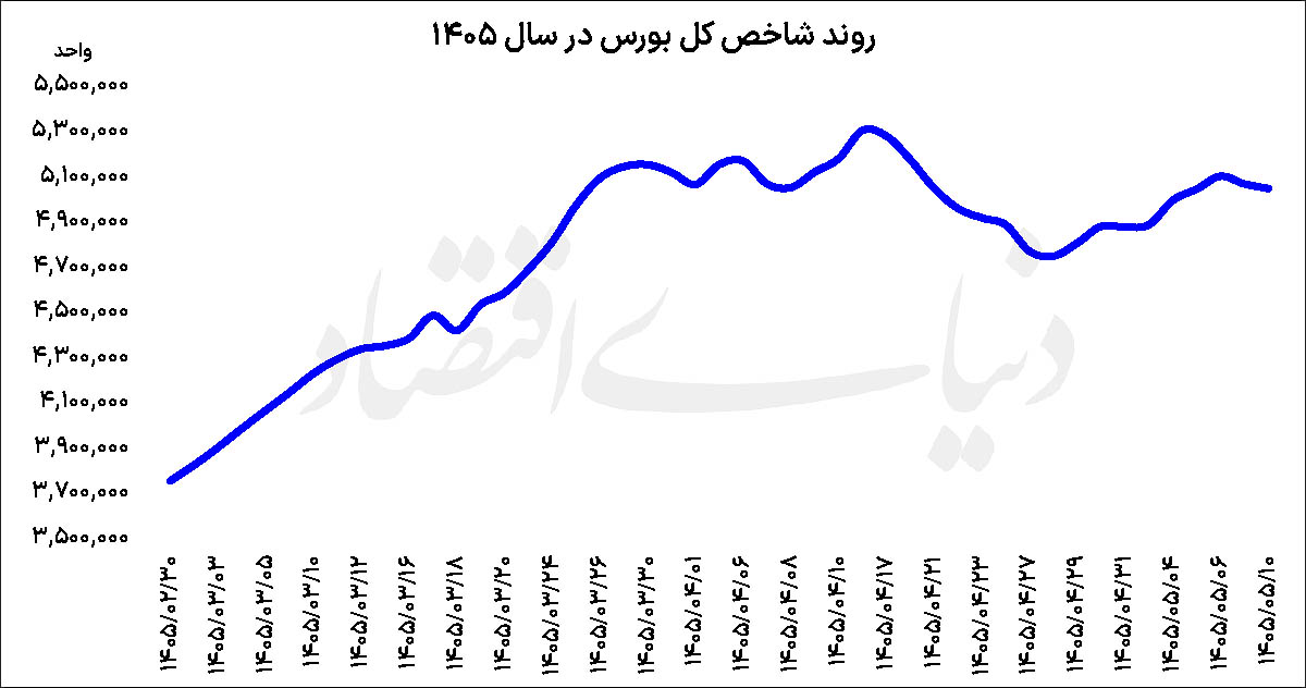 واگرایی در بورس تهران؛ چرا شاخص کل و هموزن مسیر جداگانه میروند؟