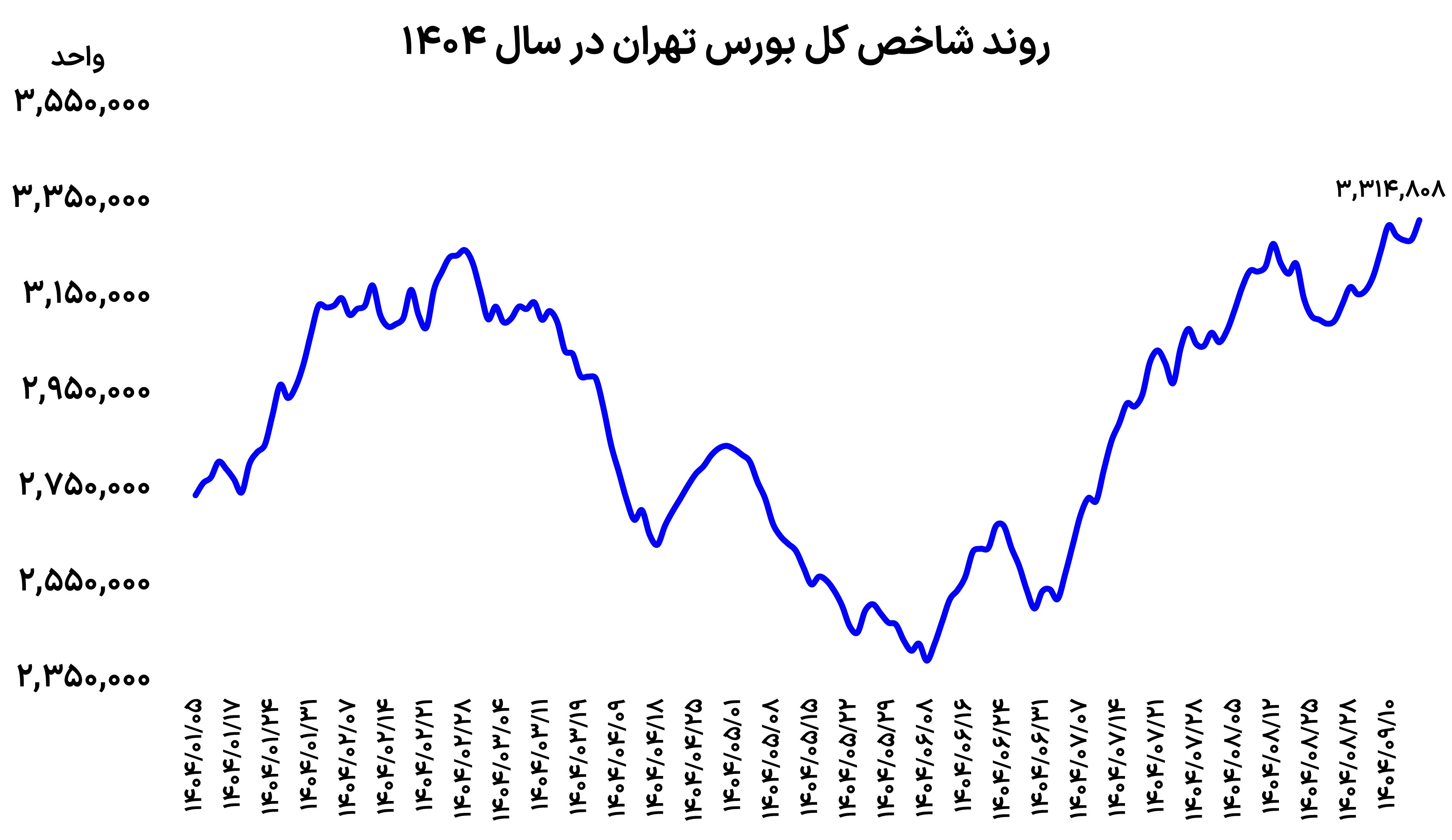 پرش تاریخی بورس