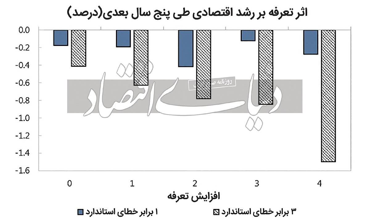 کارنامه 50 ساله حمایت‌گرایی