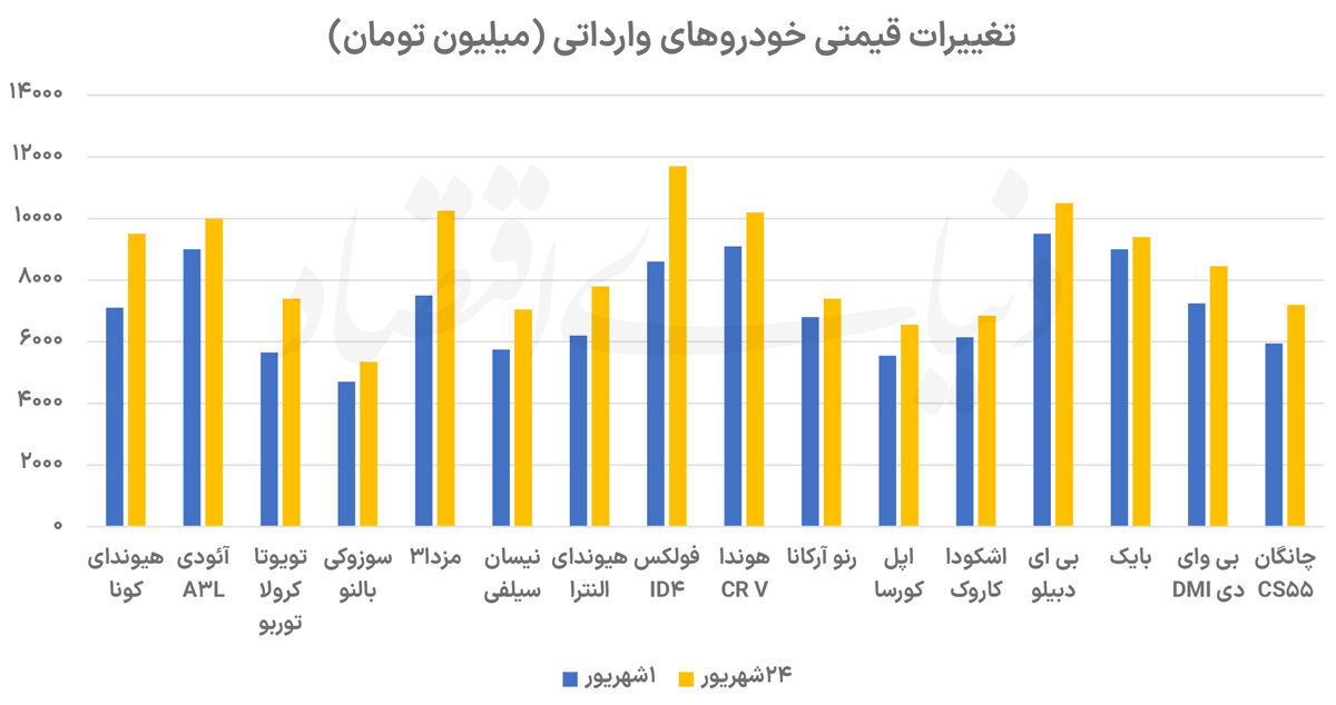 جهش ۲۰ درصدی قیمت خودروهای وارداتی؛ اثر همزمان دلار و اختلالات لجستیکی