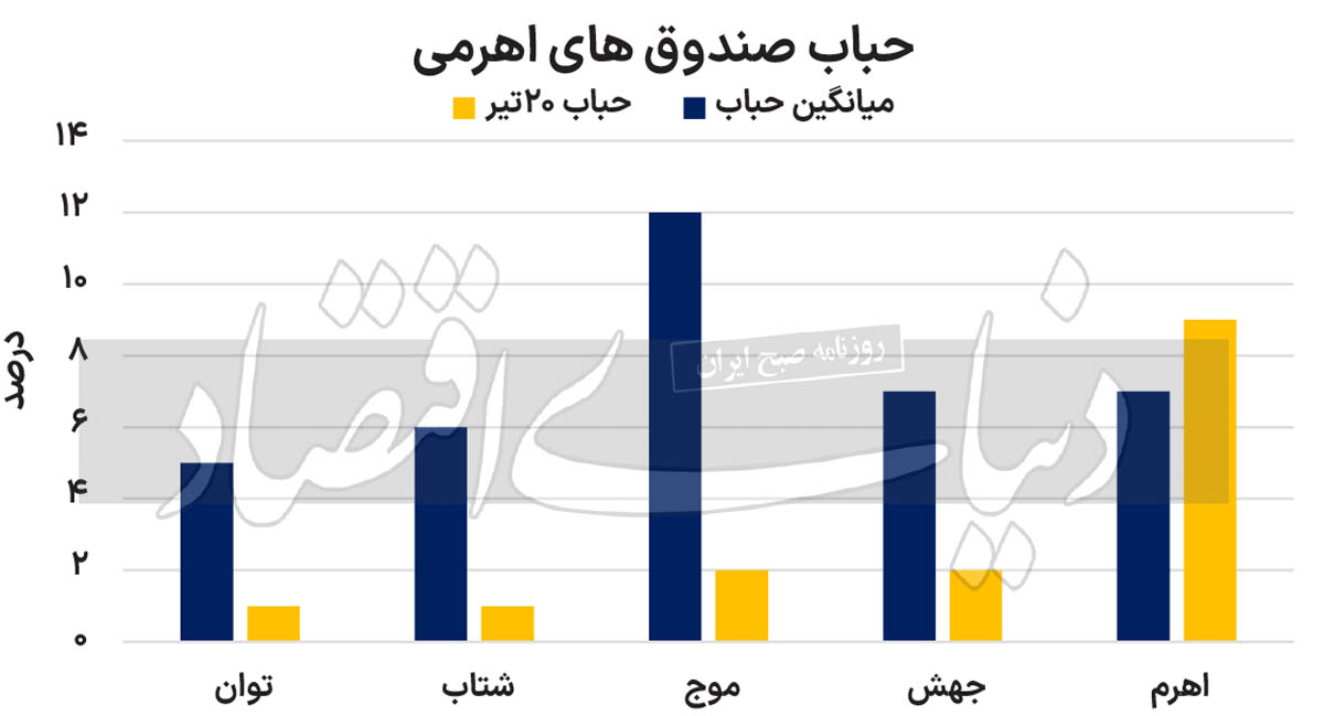 چرا حباب صندوقهای اهرمی صفر شد؟