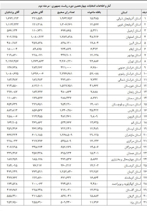 آرای استانی انتخابات ریاست‌جمهوری / این استان‌ها کمترین بیشترین مشارکت را داشتند + جدول 2