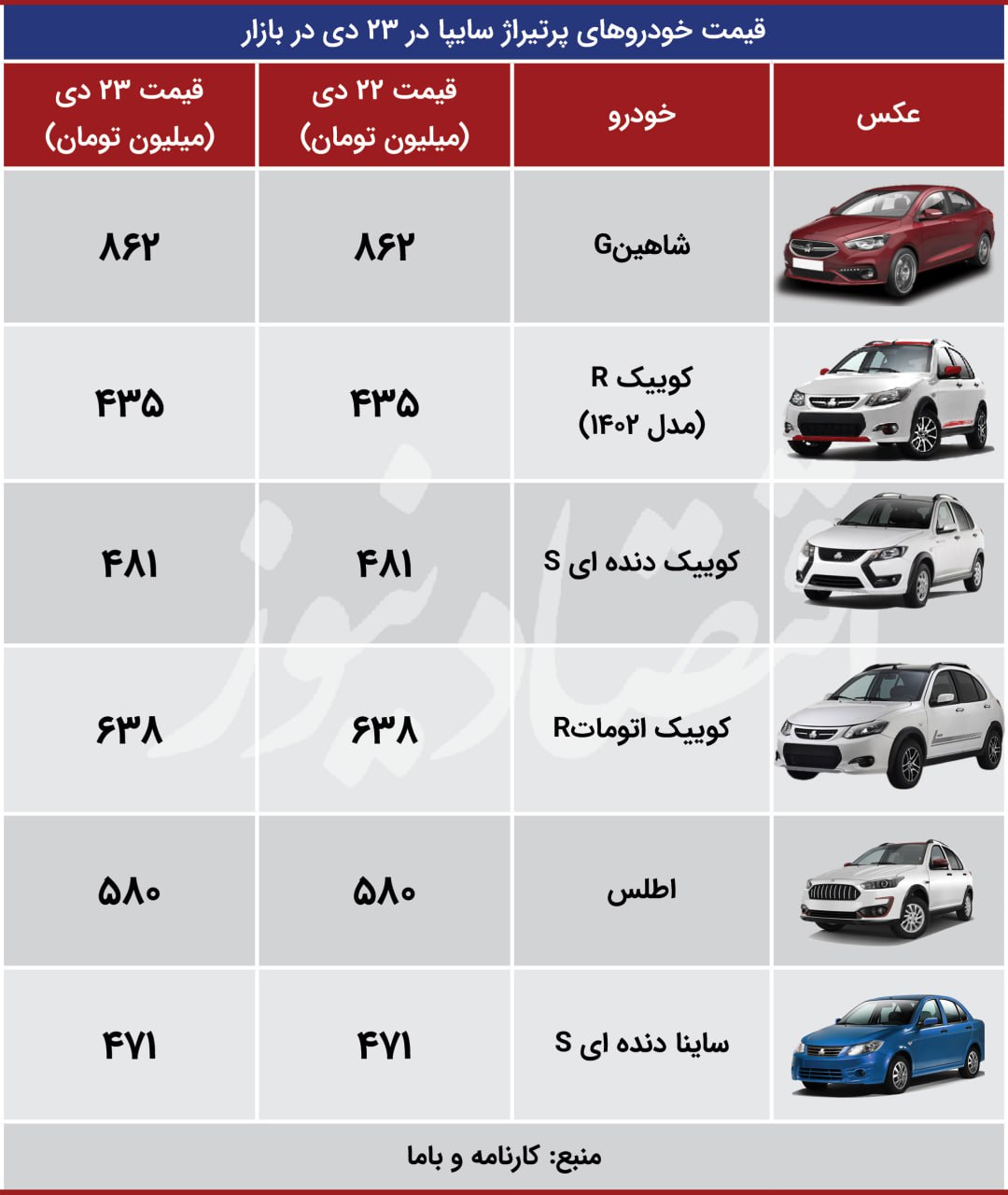 جدیدترین قیمت محصولات ایران خودرو و سایپا / قیمت این خودروها افزایش یافت + جدول 3