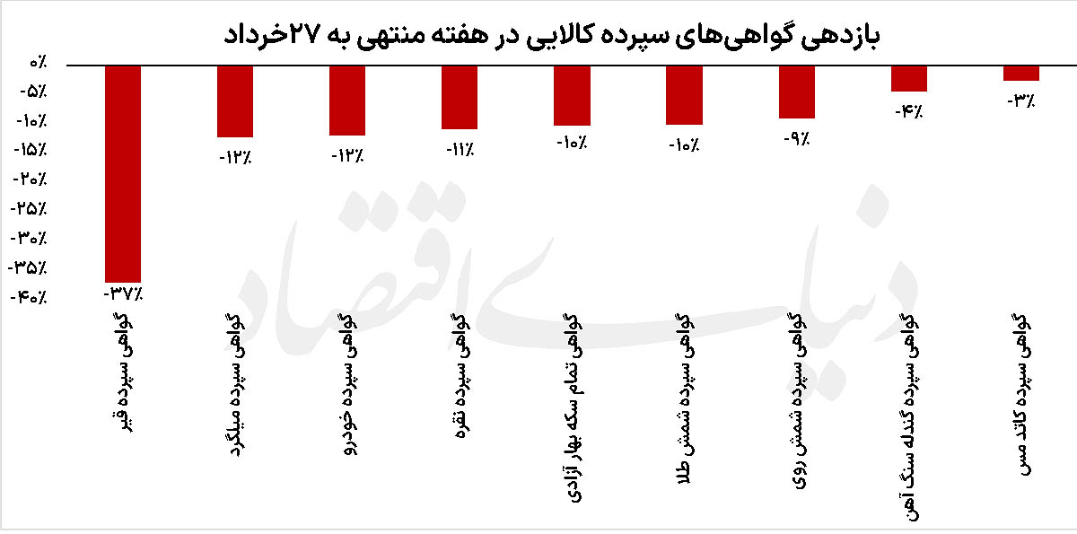 غروب سرخ بازارهای کالایی