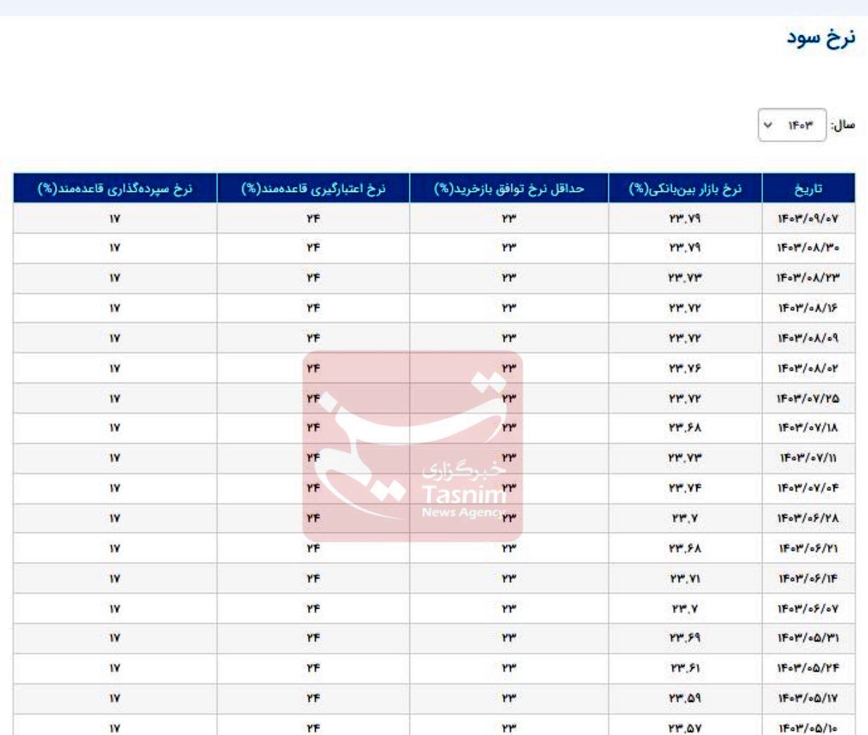 نرخ سود بانکی|سود بانکی , 