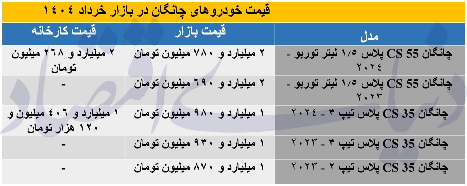 چانگان در بازار؛ 570 میلیون گران‌تر از کارخانه