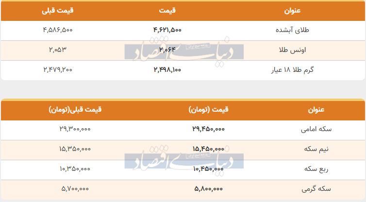 قیمت طلا ۱۸ عیار و سکه امروز سه‌شنبه ۵ دی ۱۴۰۲