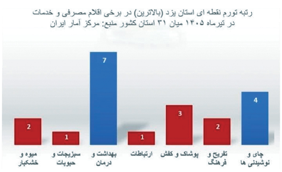 رتبه یزد در تورم