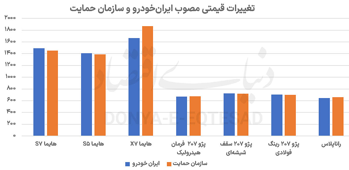 تقابل 2 درصدی بر سر قیمت خودرو 2