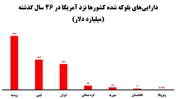 بلوکه 645 میلیارد دلار از دارایی این کشورها توسط آمریکا! + نمودار 2
