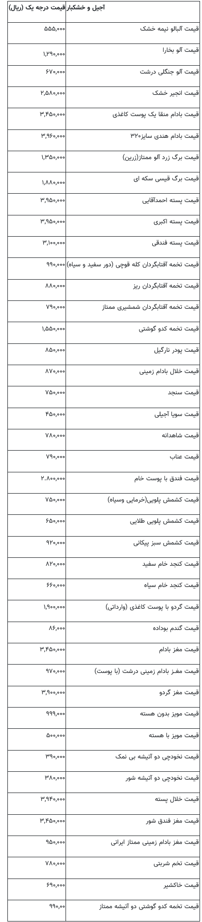 Screenshot 2023-02-14 at 14-33-54 جدیدترین قیمت آجیل و خشکبار در آستانه عید نوروز جدول