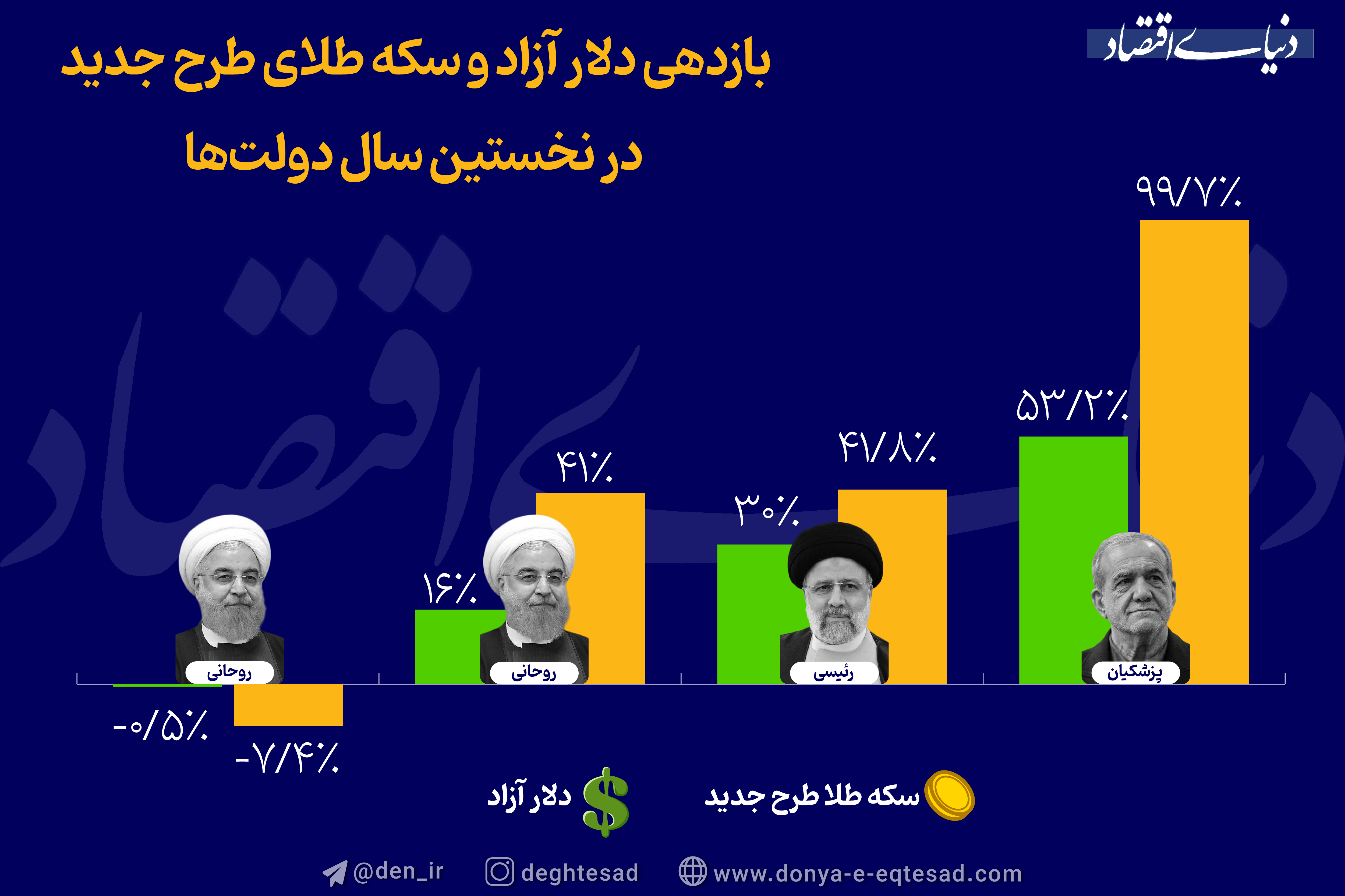 در اولین سال هر دولت دلار چقدر بازدهی داشت؟