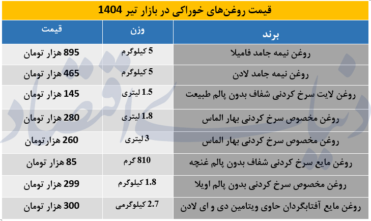 قیمت انواع روغن خوراکی در بازار اعلام شد + جدول قیمت