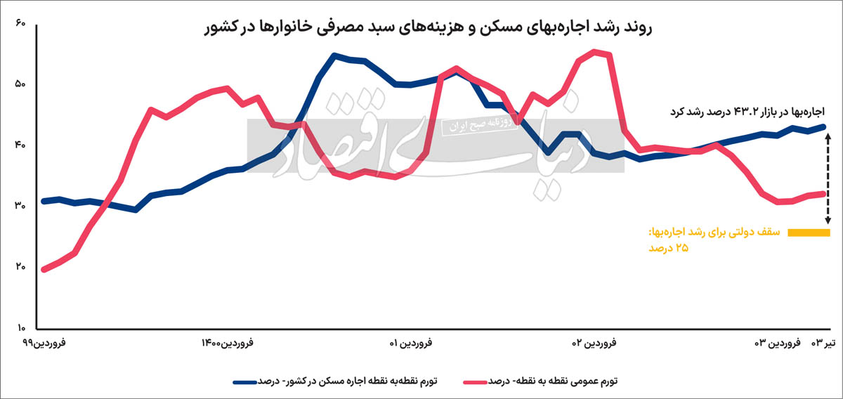 عبور اجاره‌بها از سقف کاذب