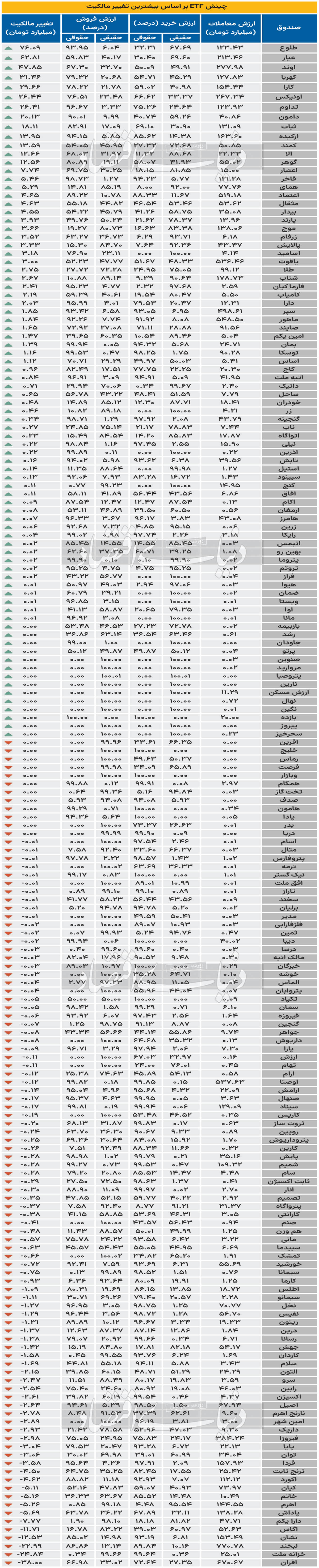 چینش EFT بر اساس بیشترین تغییر مالکیت - 1403/06/27