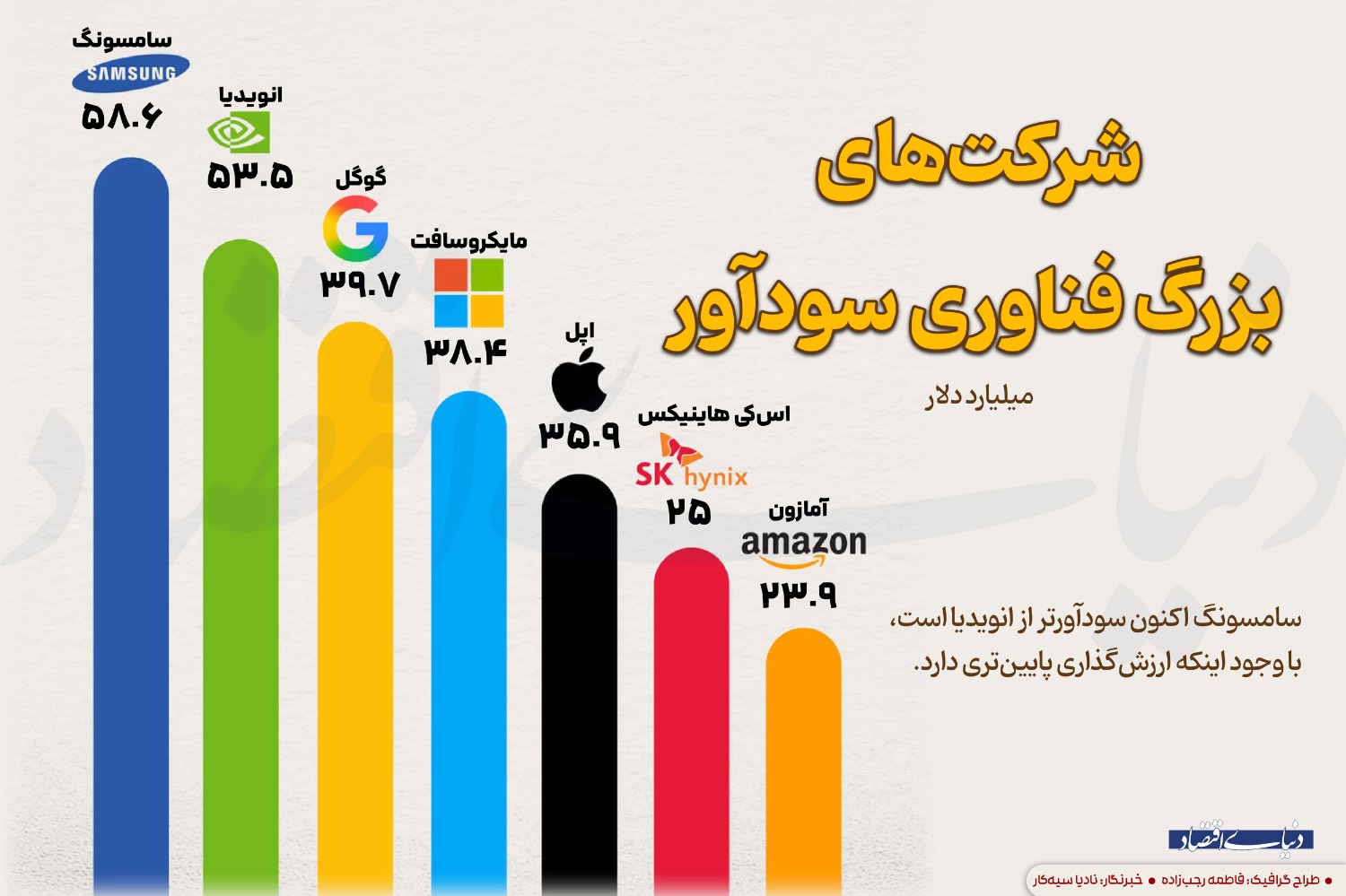 شرکتهای بزرگ سودآور در حوزه فناوری
