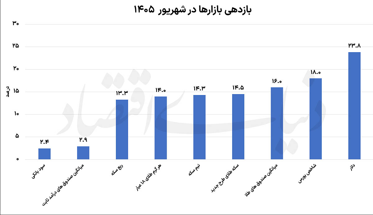 پیشتازی دلار در شهریور