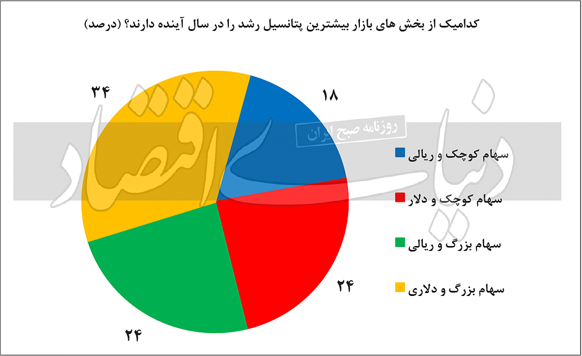 جذاب‌ترین بازار سال آتی 5