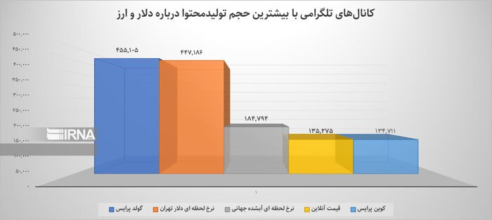 جویندگان دلار در شبکه‌های اجتماعی؛ تحلیل رفتار کاربران در نوسان «بازار ارز» 4