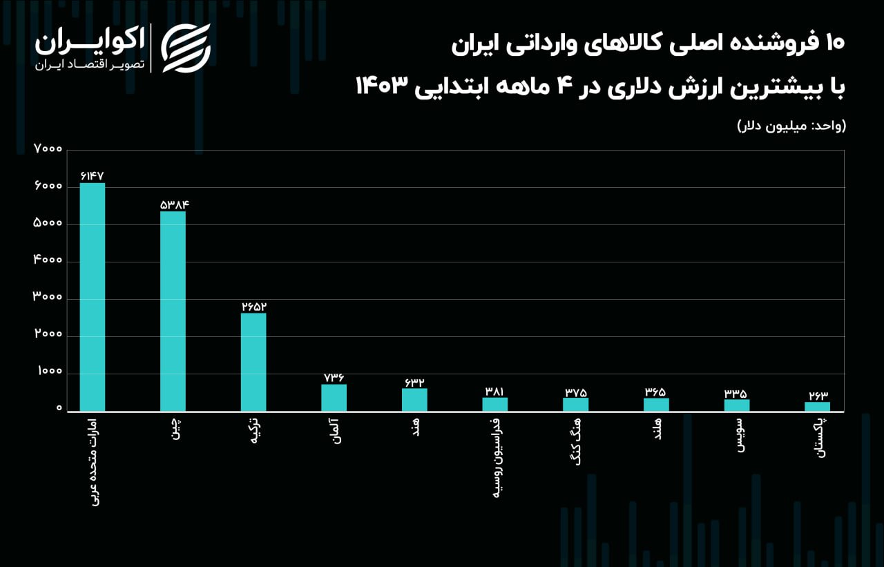 کشورهای صادرکننده به ایران را بشناسید + جدول 2