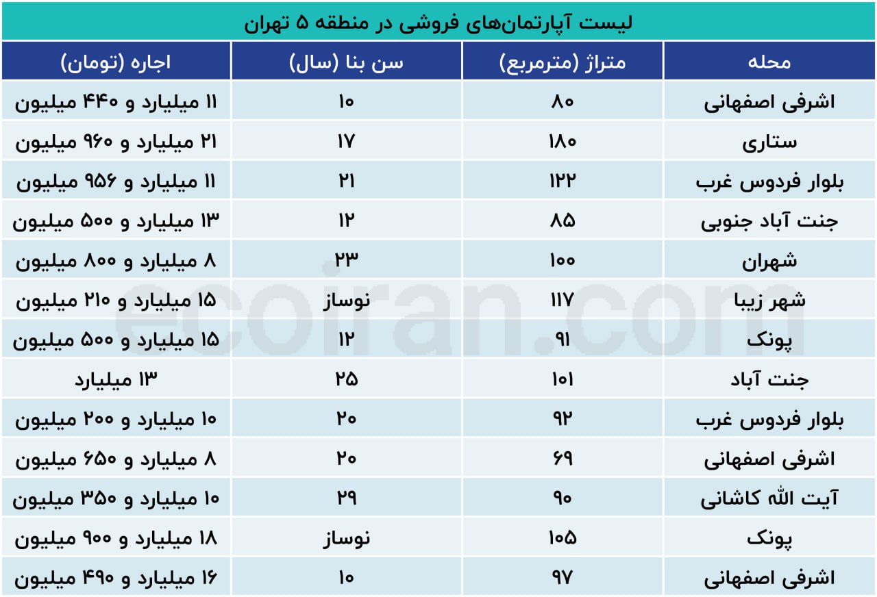 افزایش 35 درصدی قیمت مسکن در این منطقه تهران + جدول 2