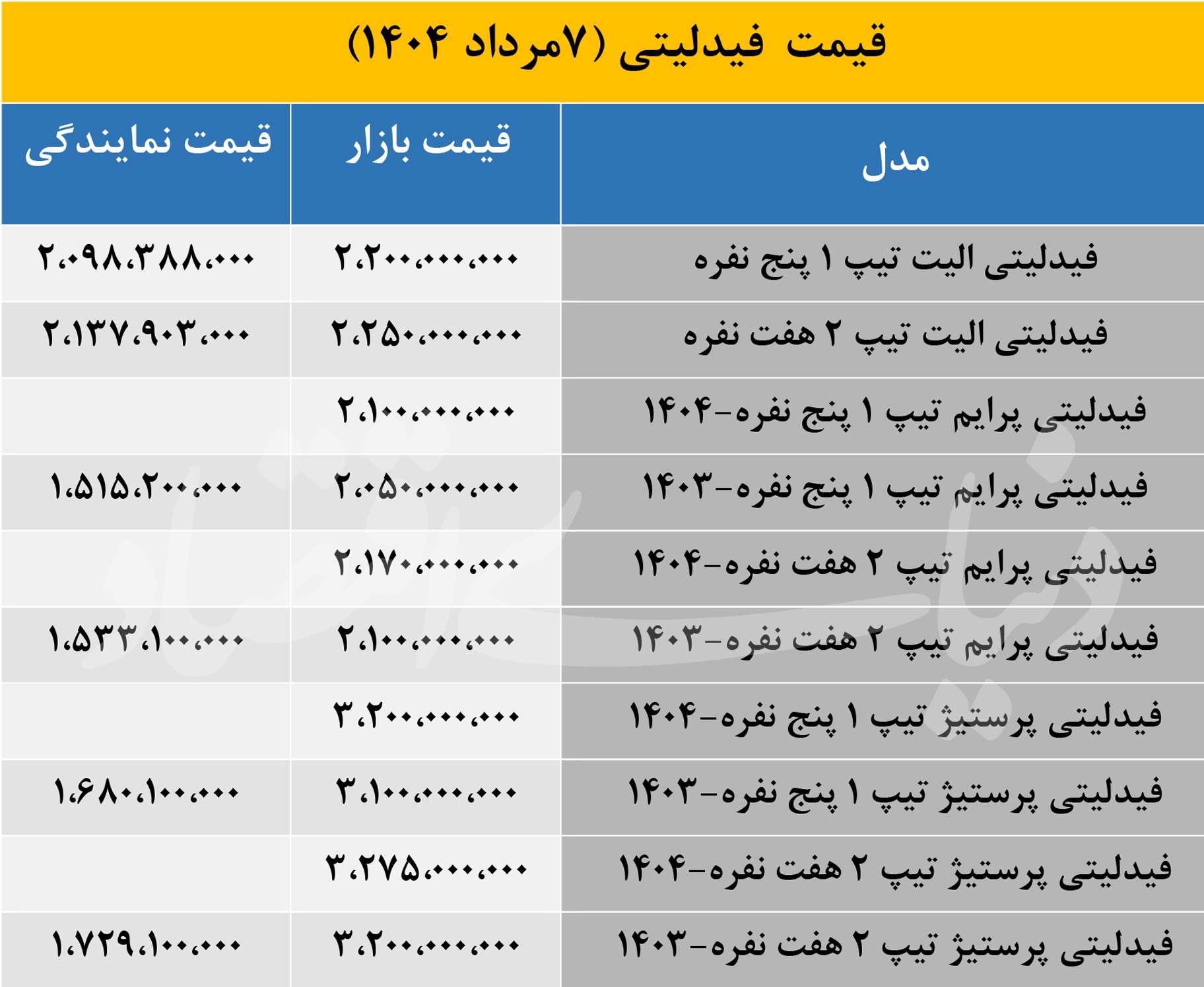 قیمت جدید «فیدلیتی» در بازار و نمایندگی؛ کاهش قیمت کدام تیپ چشمگیرتر بود؟ 2