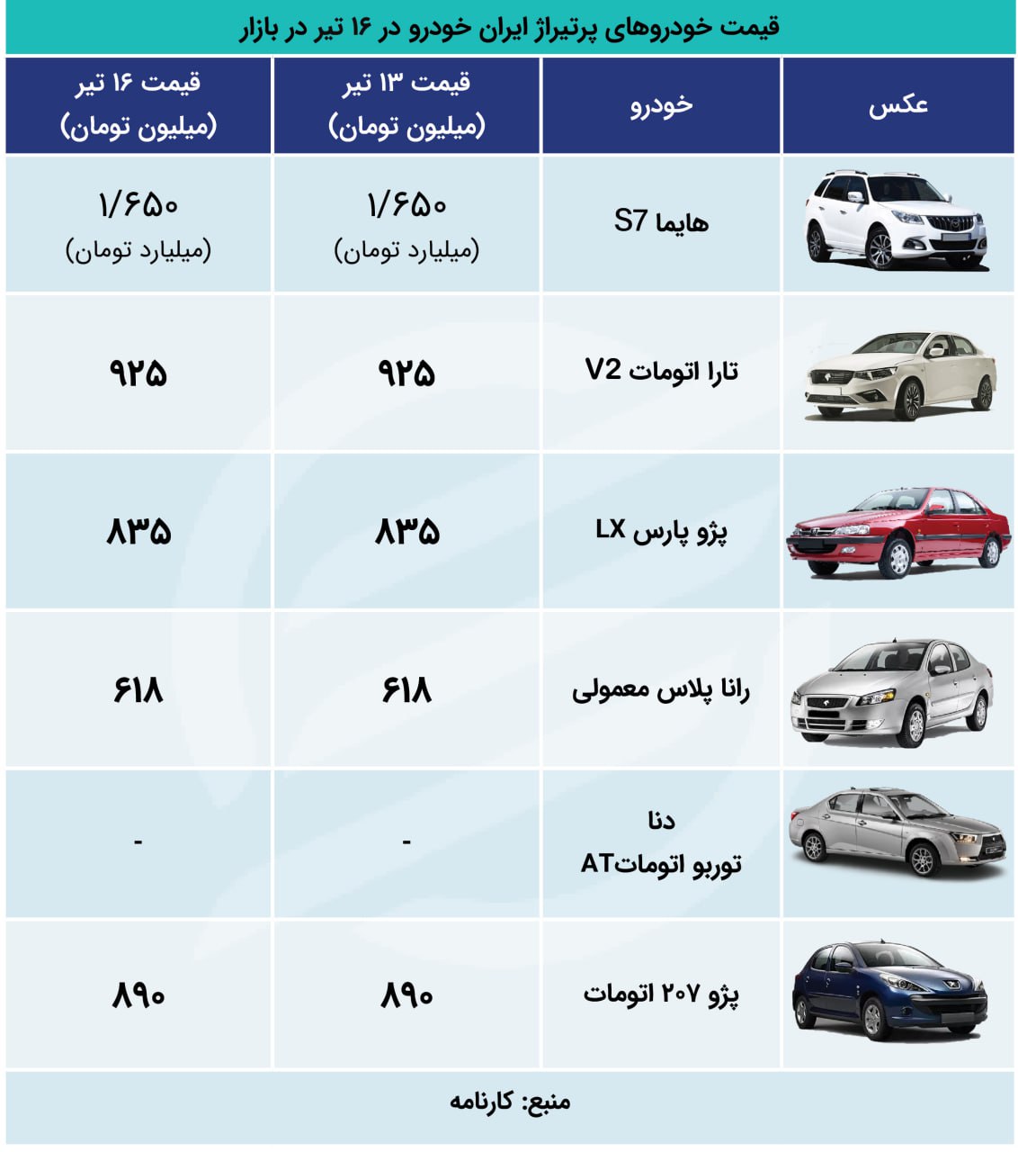 واکنش بازار خودرو به نتیجه انتخابات ریاست جمهوری + جدول 3