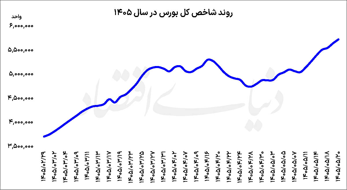 سه هفته طلایی بورس