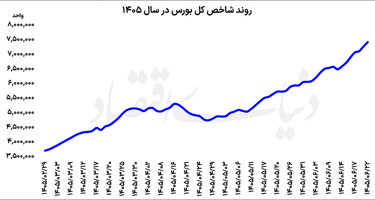 عبور بازدهی شاخص کل از ۱۰۰ درصد